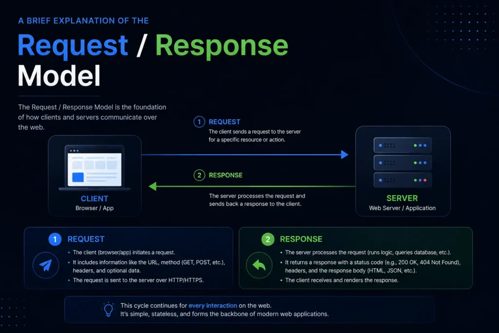 A brief explanation of the Request / Response Model